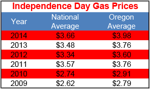 Independence Day Gas Prices