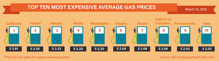 Top10-Highest-Average-Gas-Prices-3-15-16