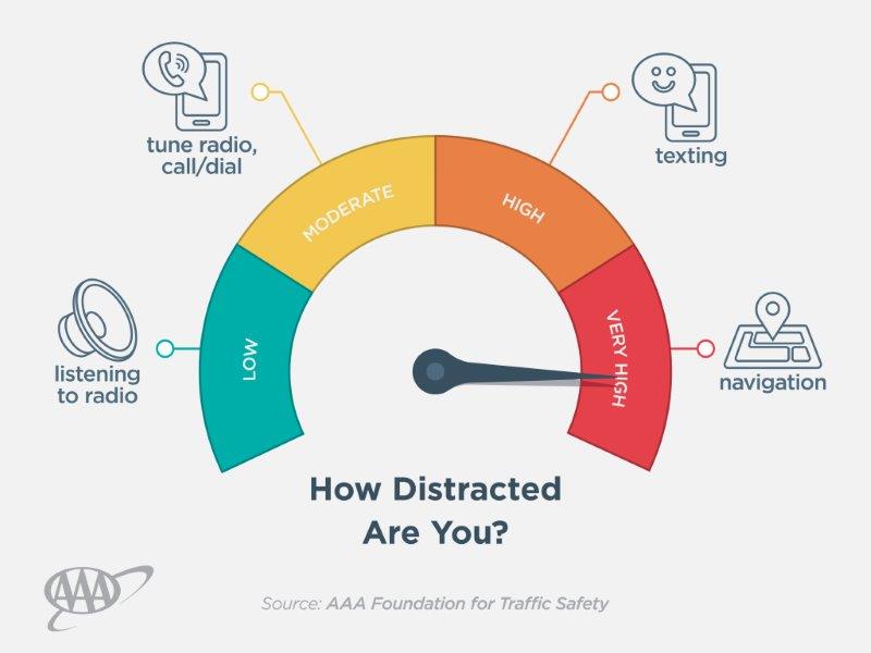 AAA Foundation Distracted Driving Research