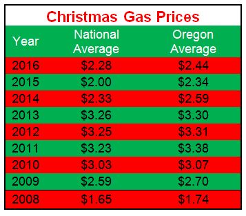 Christmas Gas Prices snip