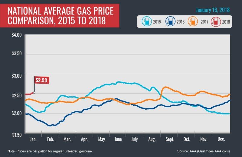 2015-2018_Avg-Gas-Prices_1-16-18