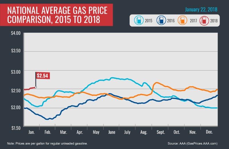 2015-2018_Avg-Gas-Prices_1-22-18
