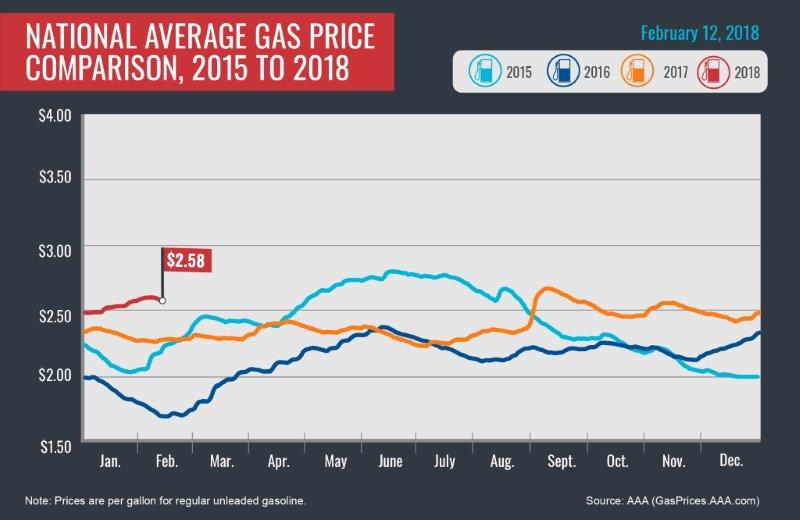 2015-2018_Avg-Gas-Prices_2-12-18