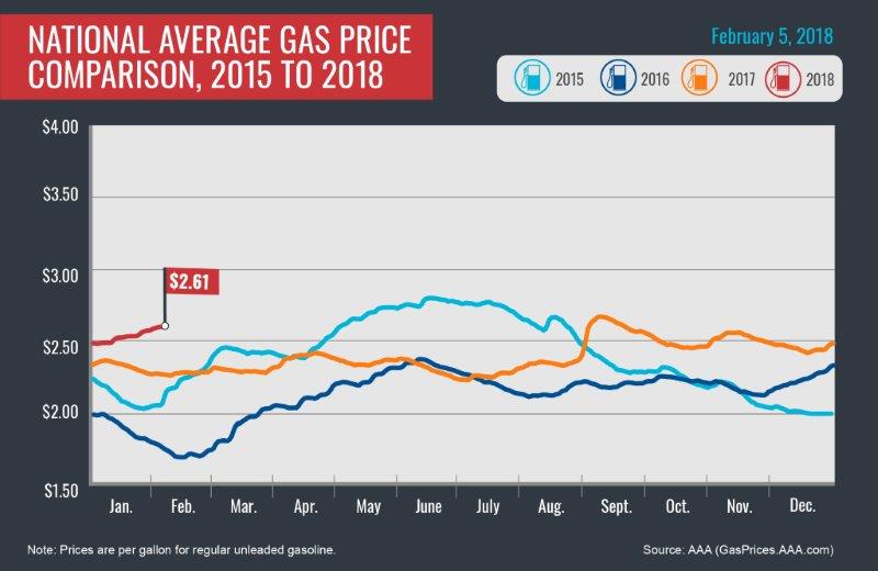 2015-2018_Avg-Gas-Prices_2-5-18