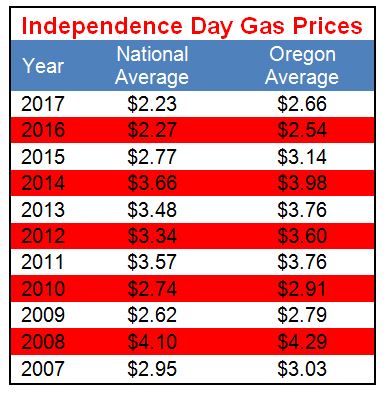 Independence Day Gas Prices 2007 - 2017