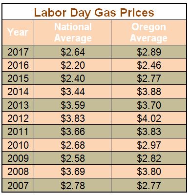 Labor Day Gas Prices 2007-2017