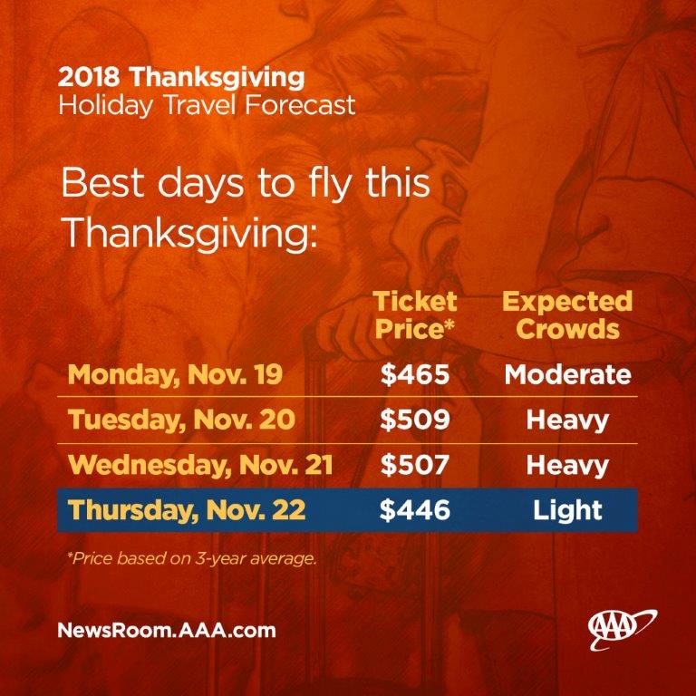 Thanksgiving travel projections 2018