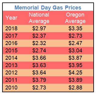 2019 Memorial Day gas prices graphic