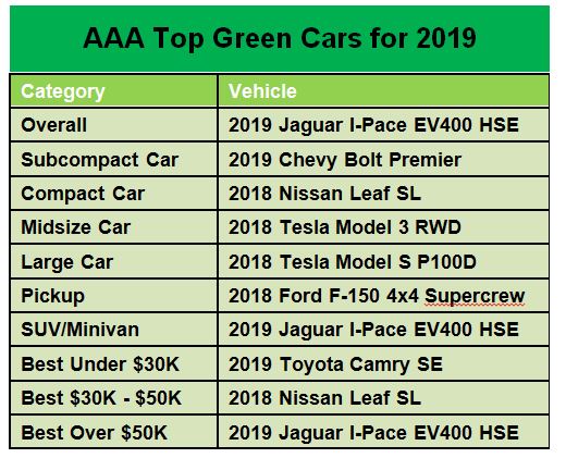 Snip of Green Car Guide Winners Spreadsheet
