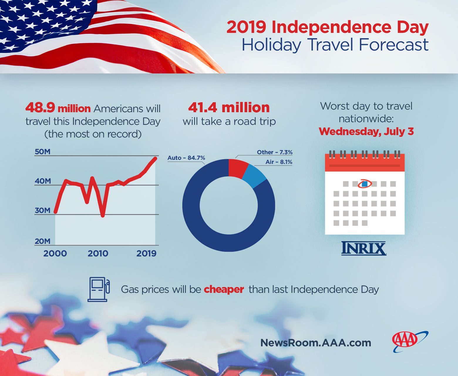 Independence Day Travel Projections 2019