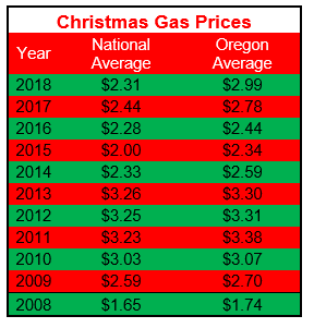 Christmas Gas Prices through 2018