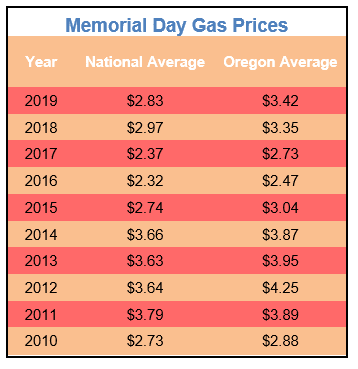 Memorial Day gas prices 2010-19