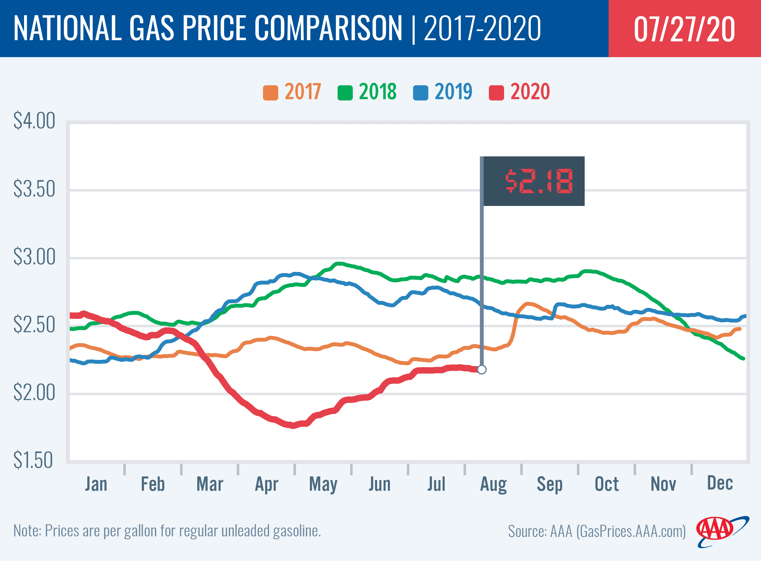 National Gas Price Comparison 7-28-20
