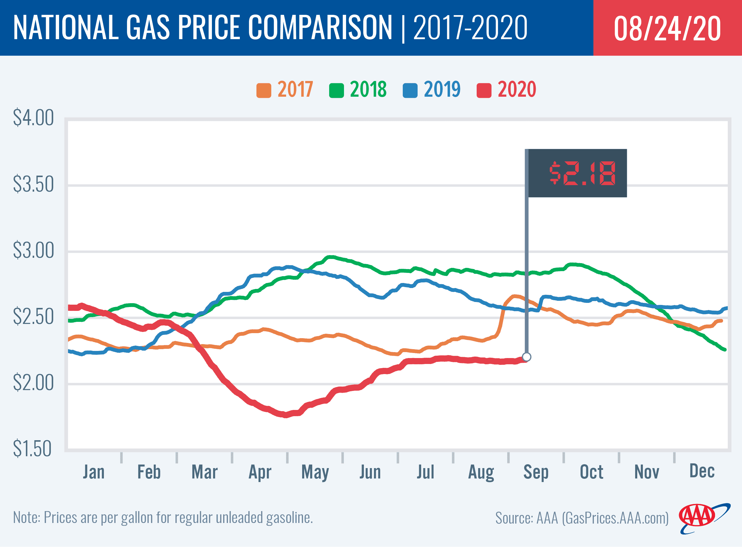 National Gas Price Comparison 8-25-20