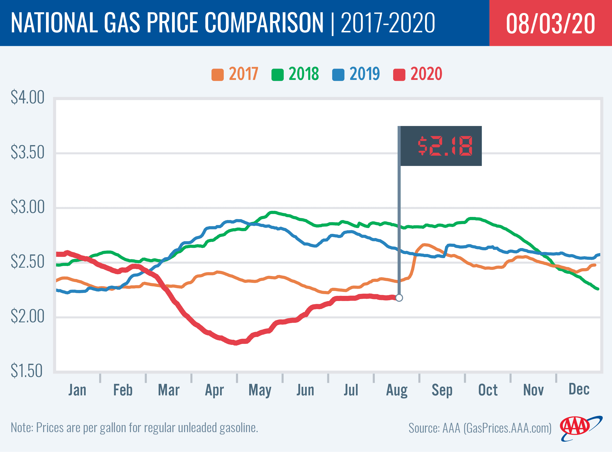 National Gas Price Comparison 8-3-20
