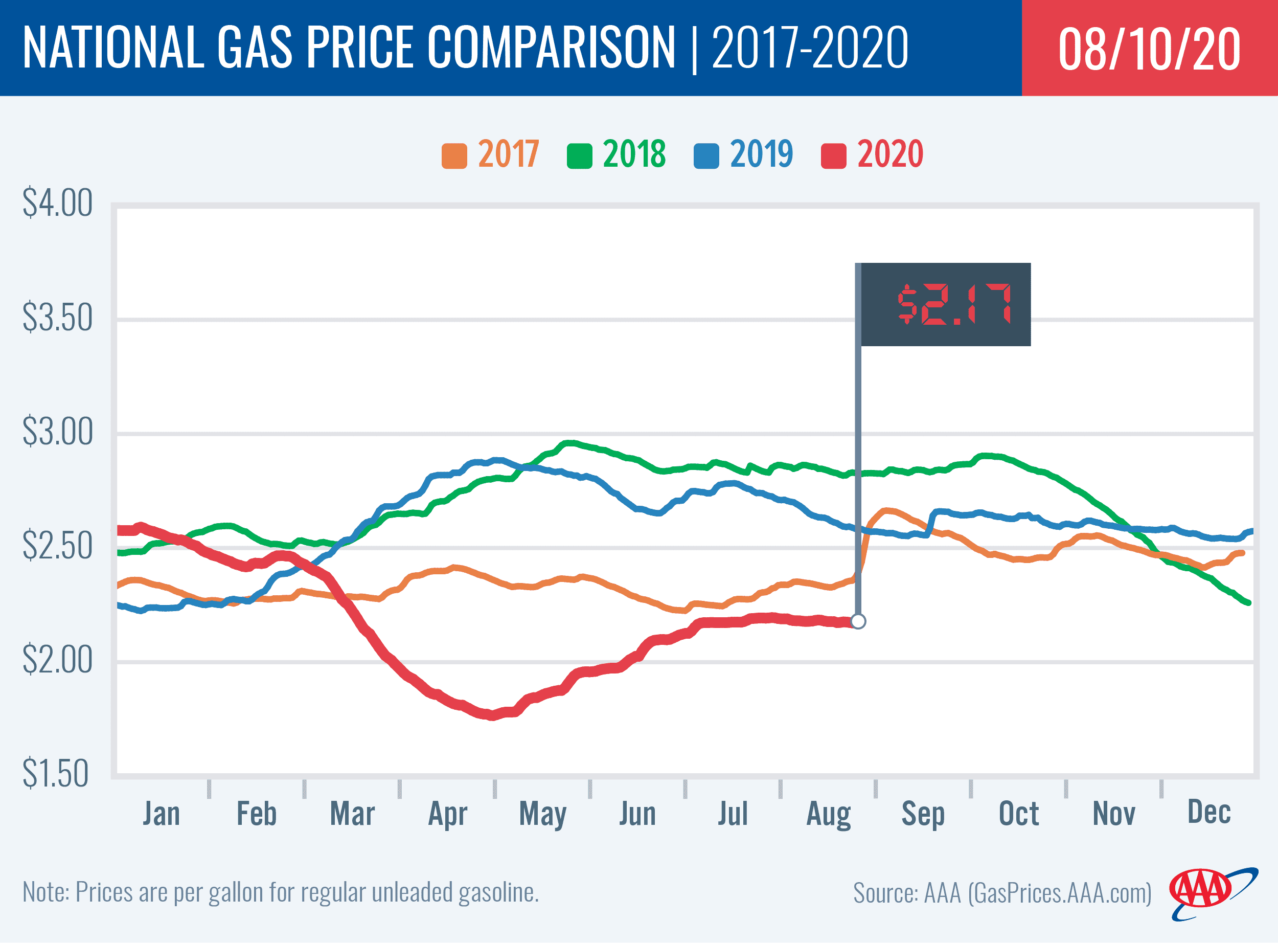 National Gas Price Comparison 8-10-20