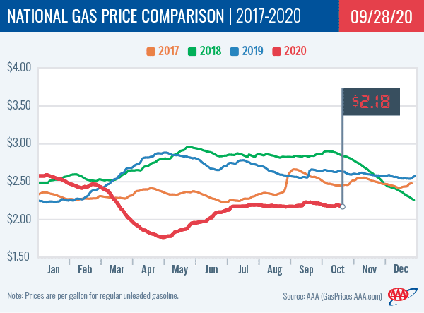National Gas Price Comparison 9-29-20