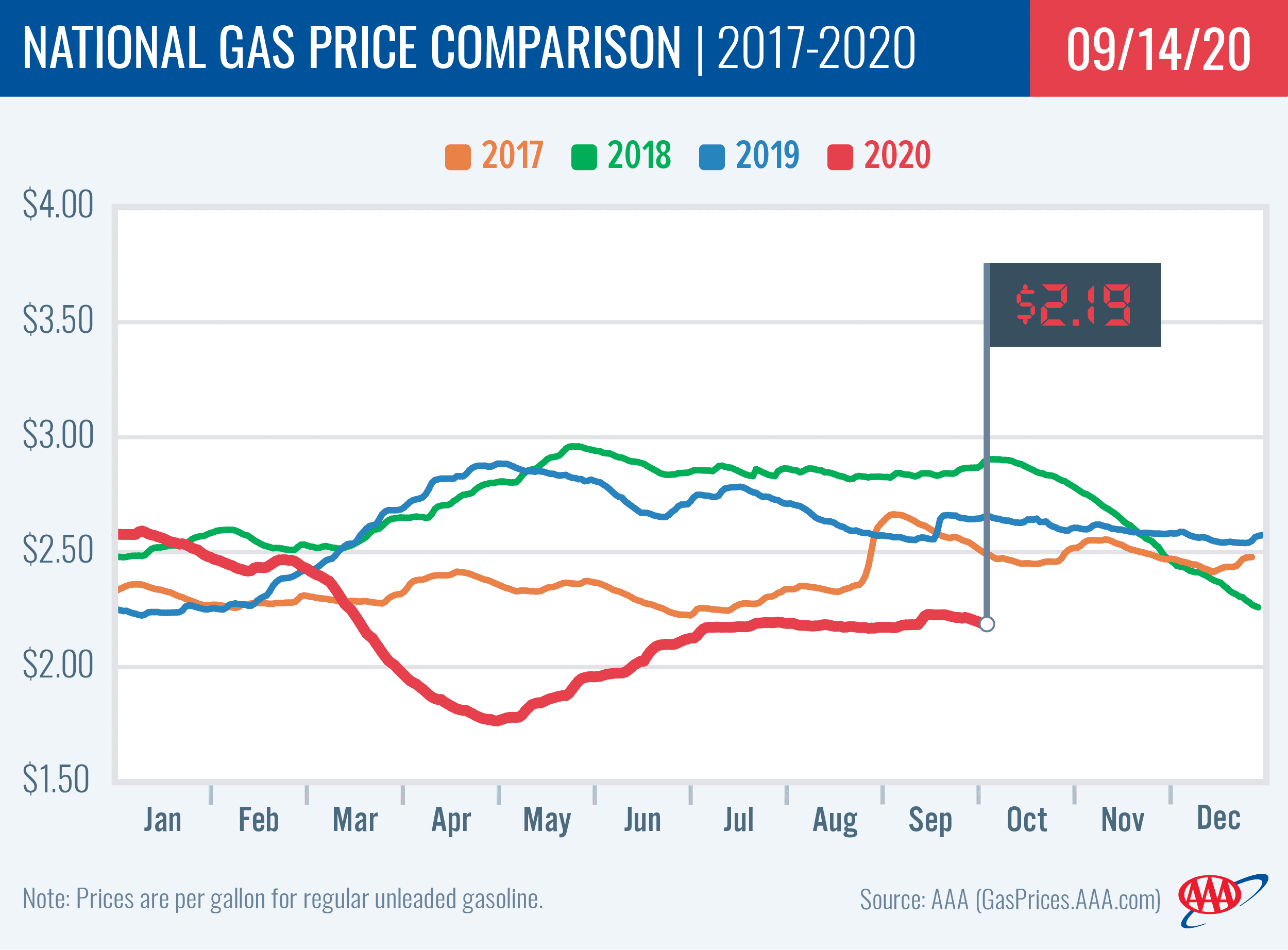 National Gas Price Comparison 9-15-20