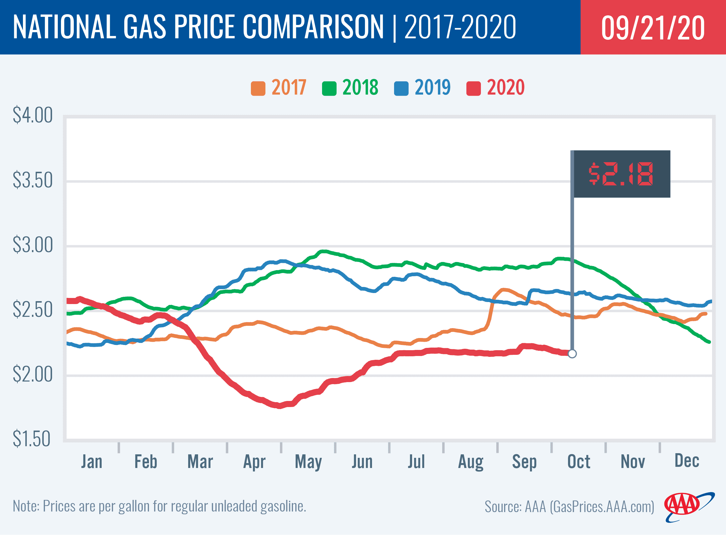 National Gas Price Comparison 9-22-20