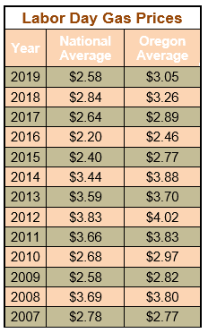 Labor Day Gas Prices 2008-2019