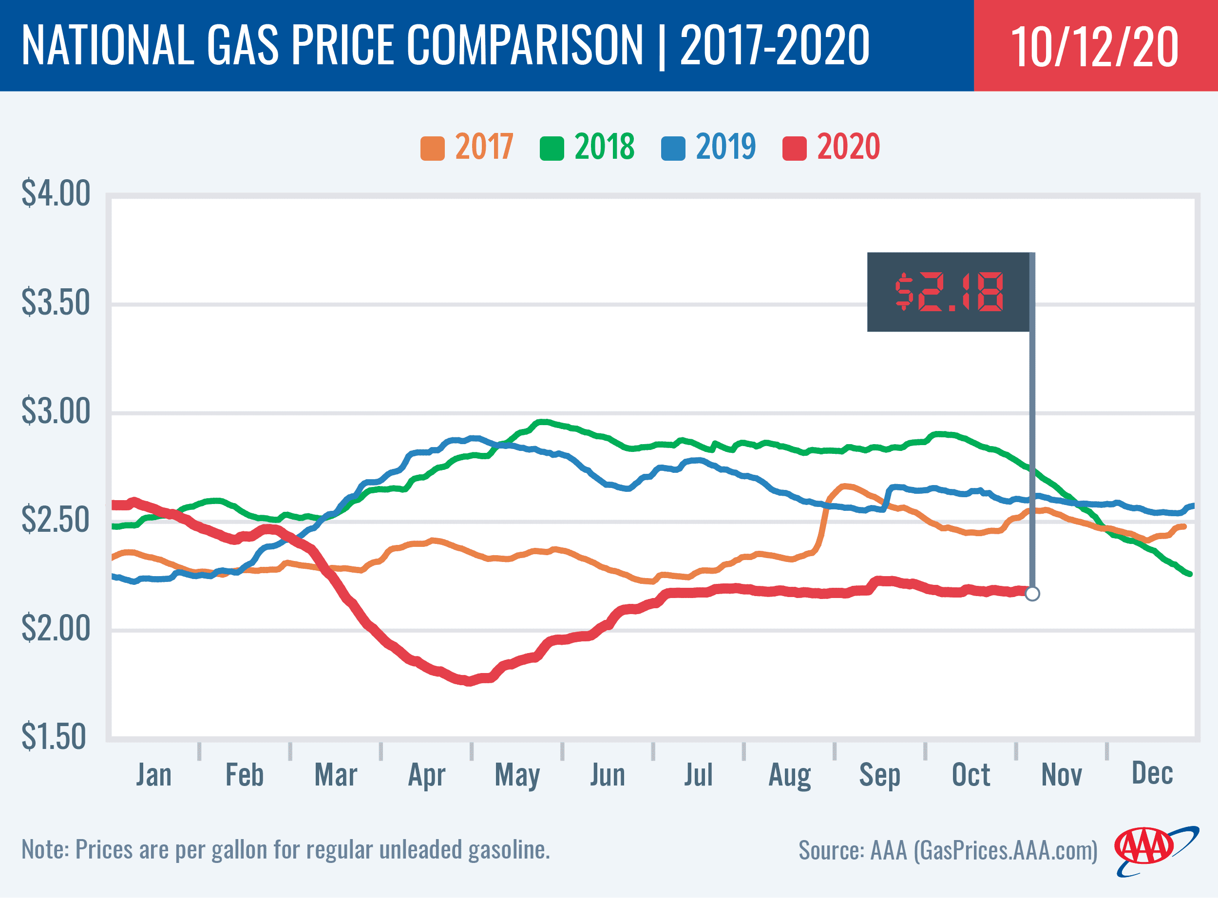 National Gas Price Comparison 10-12-2020