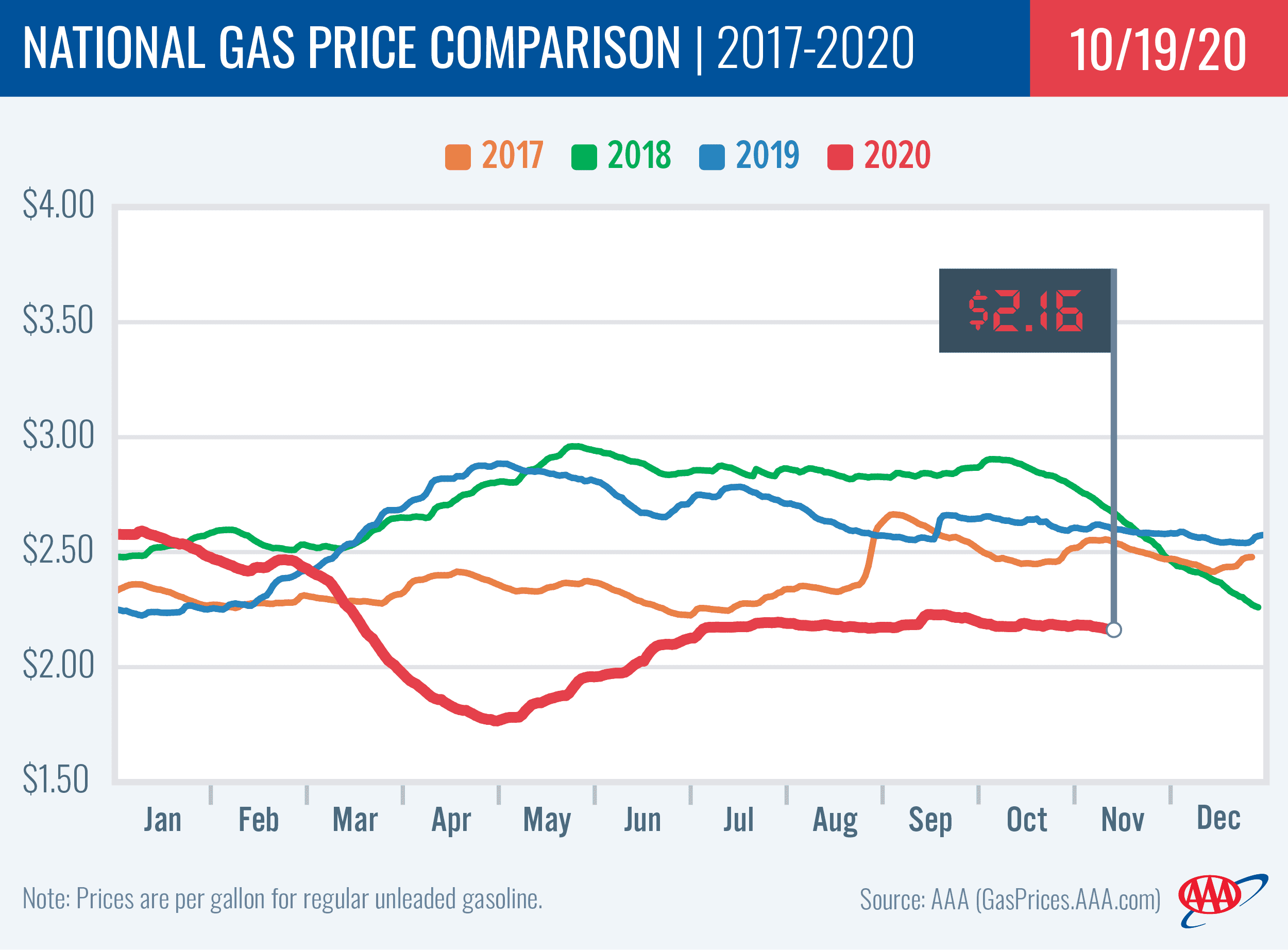 National Gas Price Comparison 10-19-2020