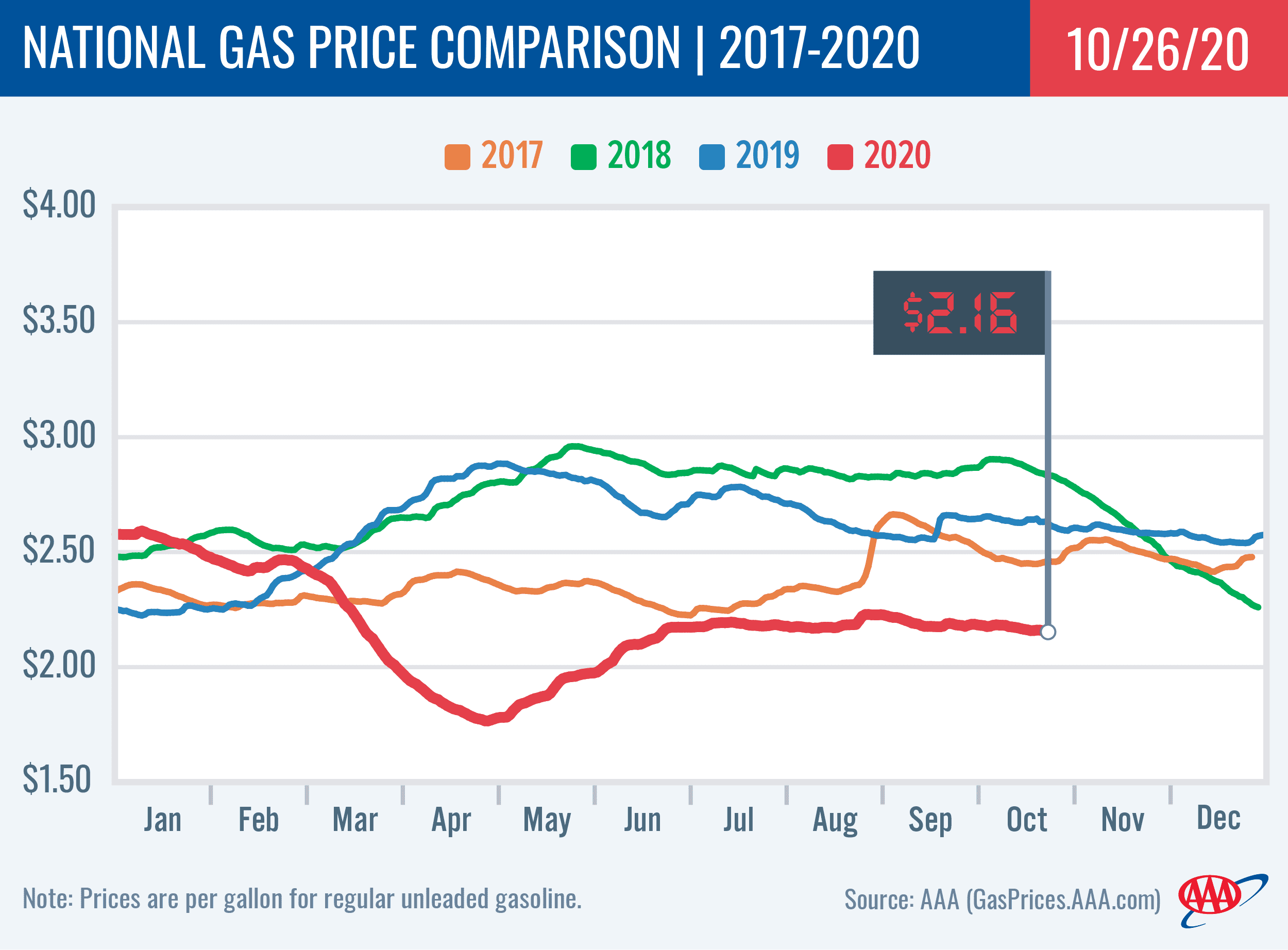 National Gas Price Comparison 10-27-2020