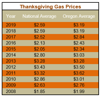 Thanksgiving gas prices 2008-2019