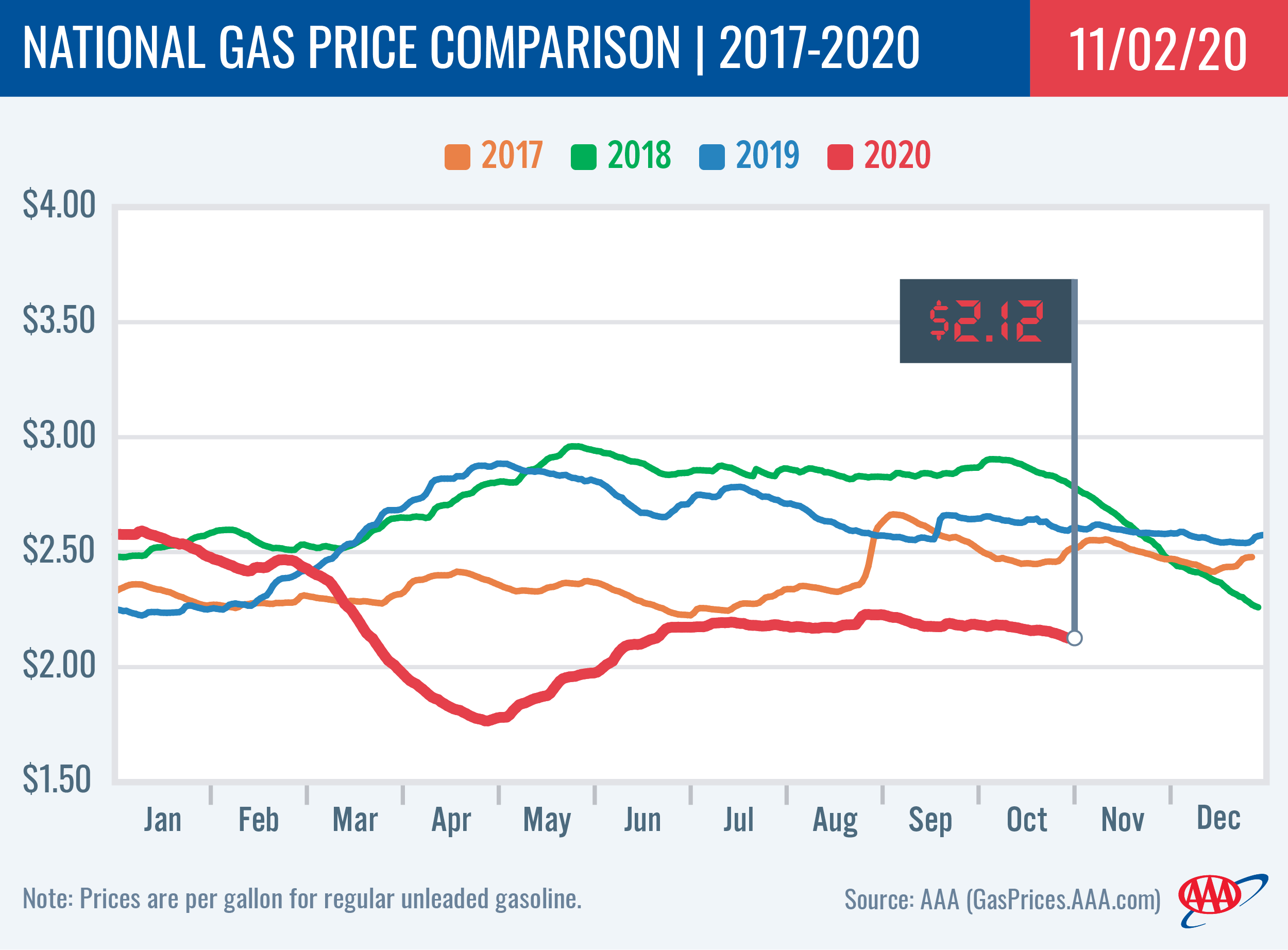 National Gas Price Comparison 11-3-20
