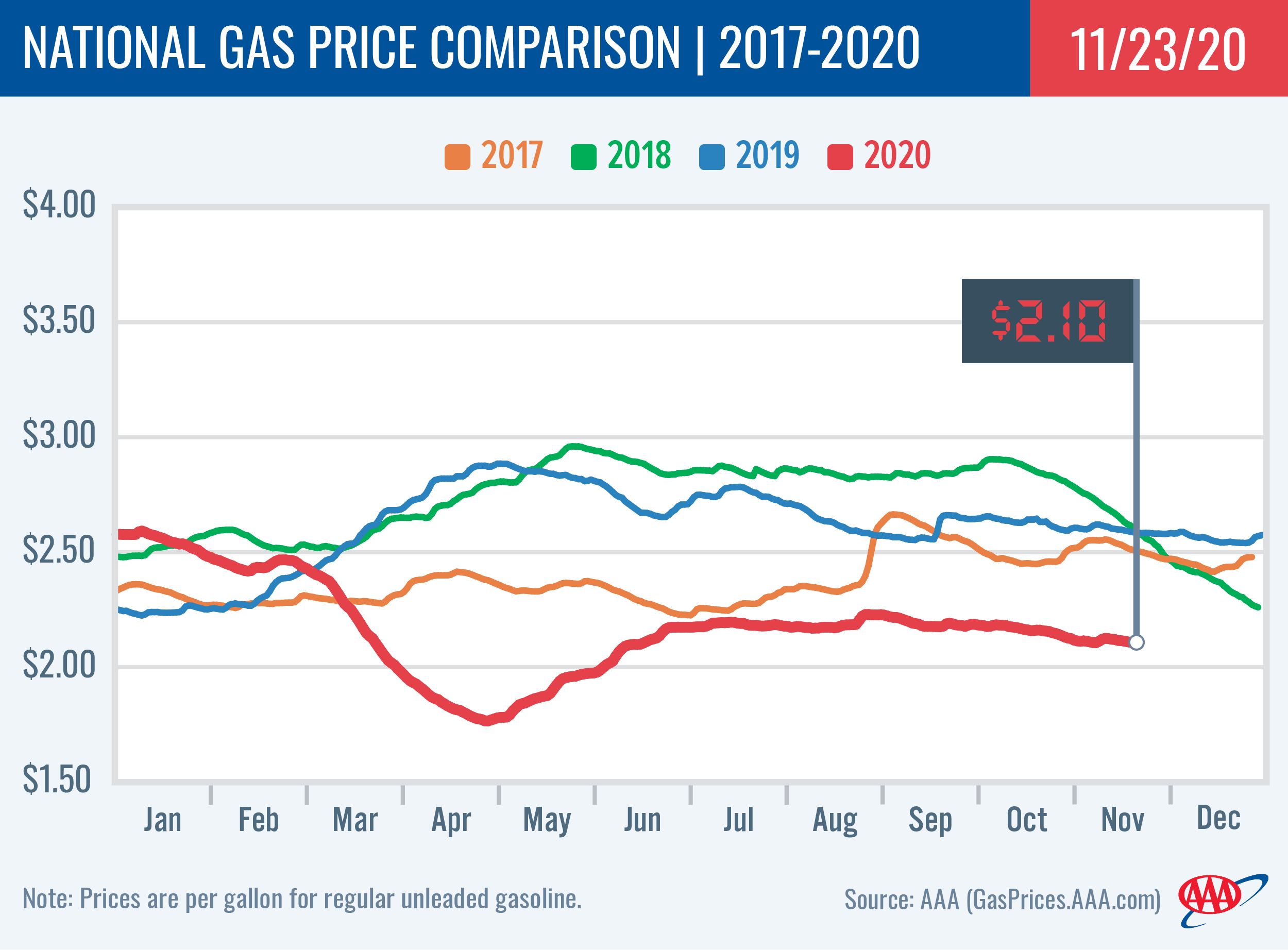 National Gas Price Comparison 11-23-2020