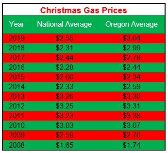 Christmas Gas Prices Snip 2008-2019
