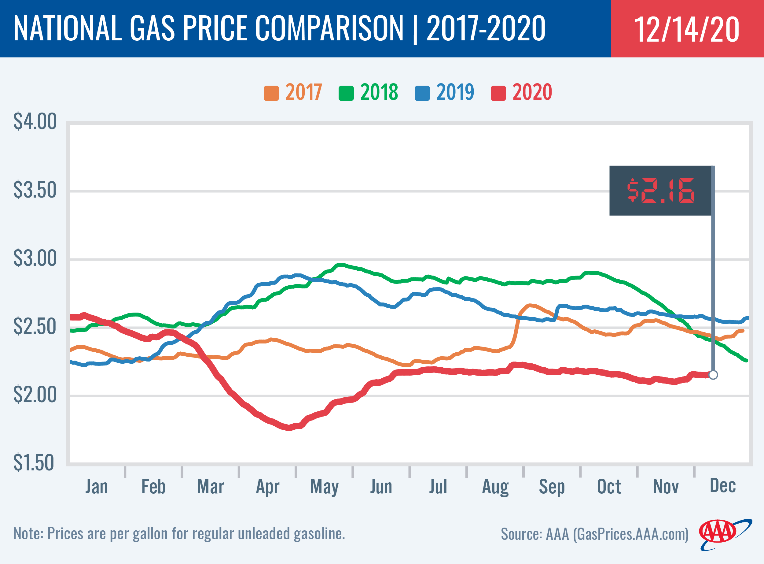 National Gas Price Comparison 12-15-20