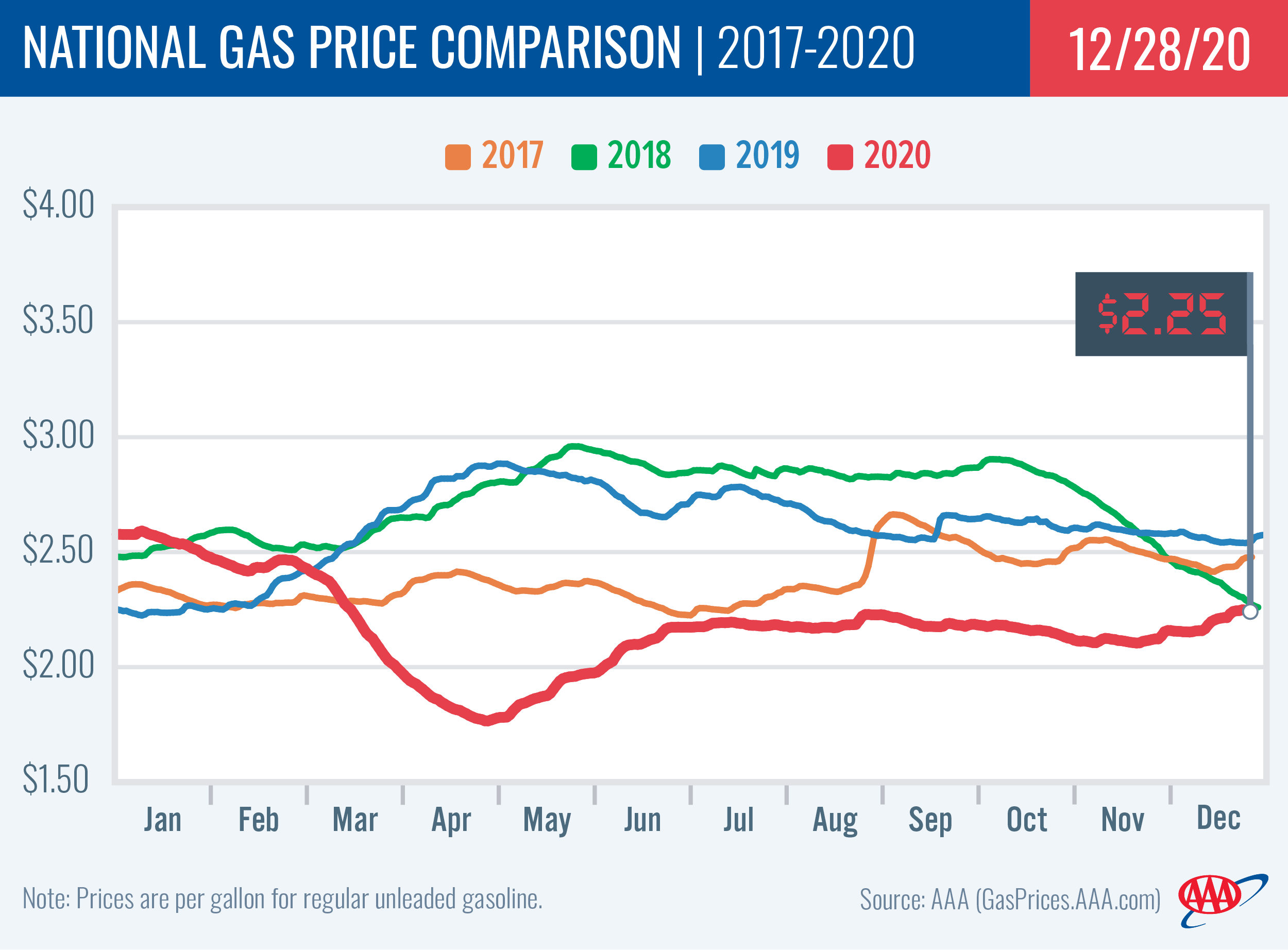 National Gas Price Comparison 12-28-2020