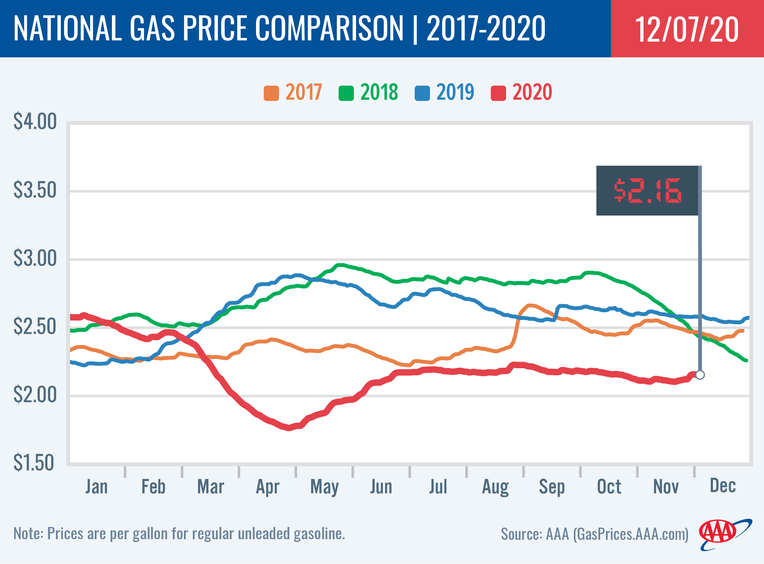 National Gas Price Comparison 12-8-2020