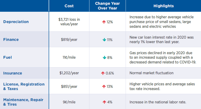 how-much-does-it-really-cost-to-own-a-new-car-aaa-oregon-idaho