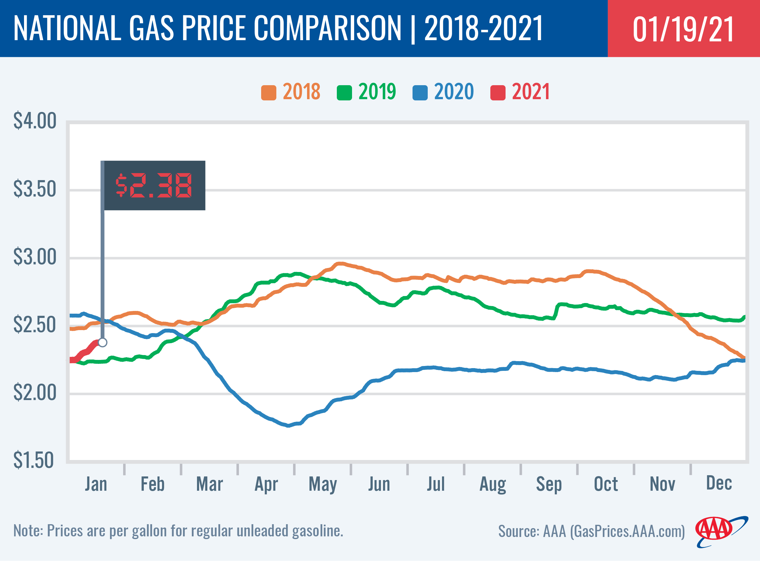 National Fuel Price Comparison 1-19-2021