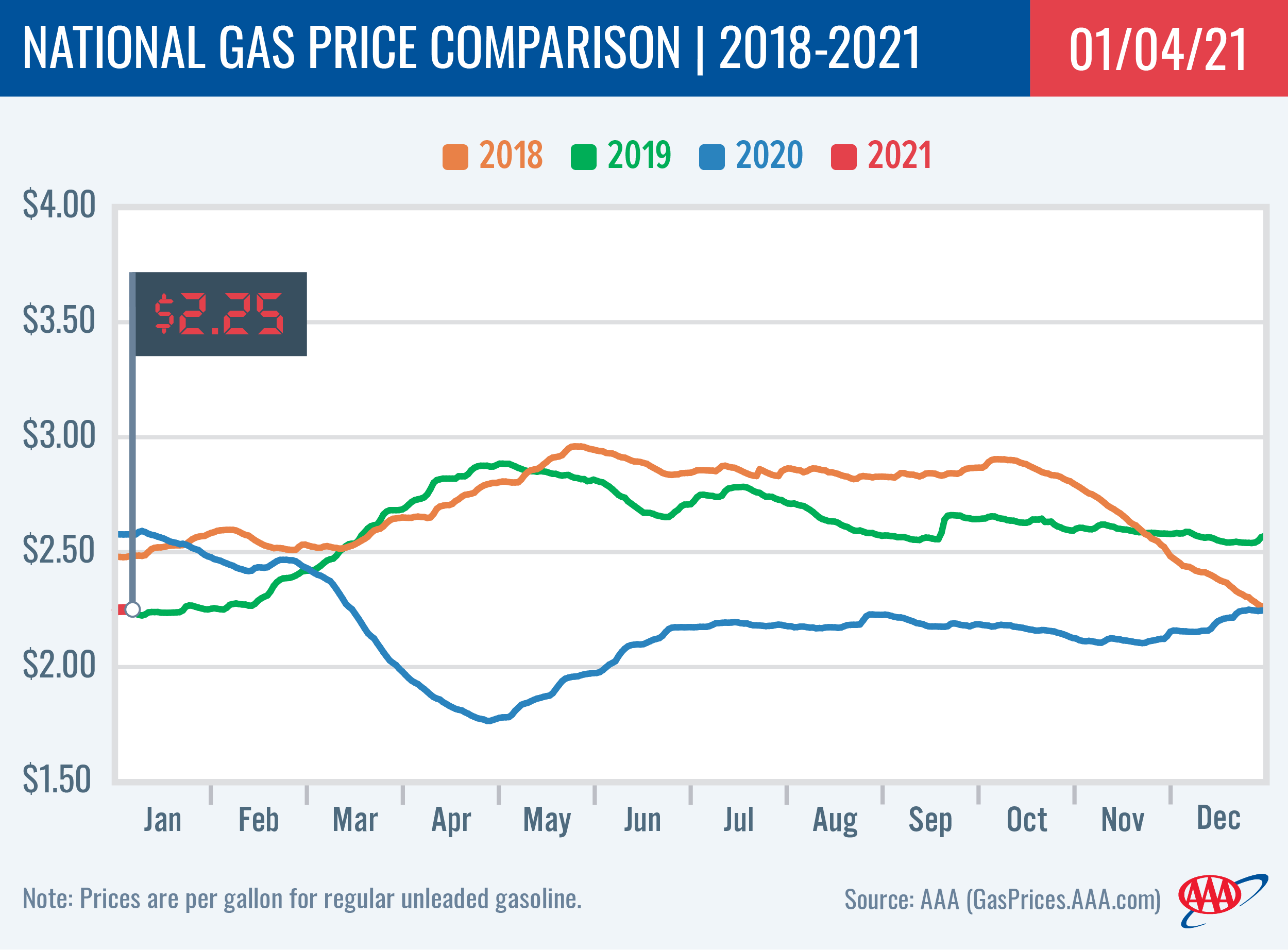 National Gas Price Comparison 1-5-2021