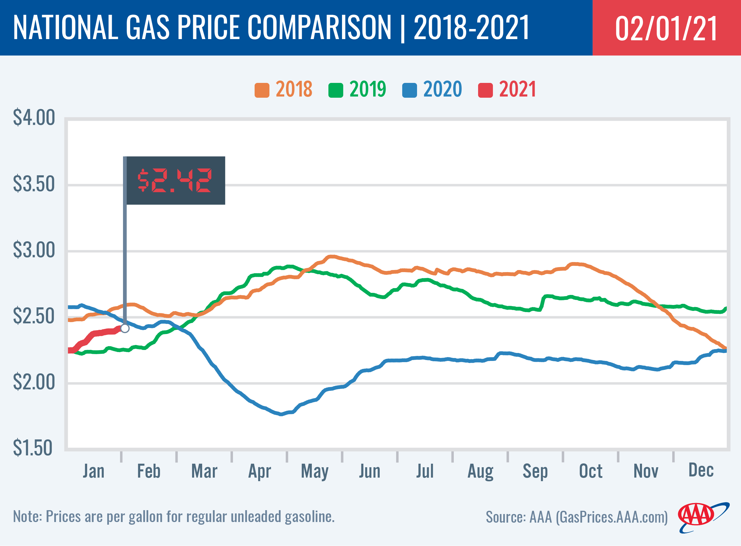 National fuel Price Comparison 2-2-2021