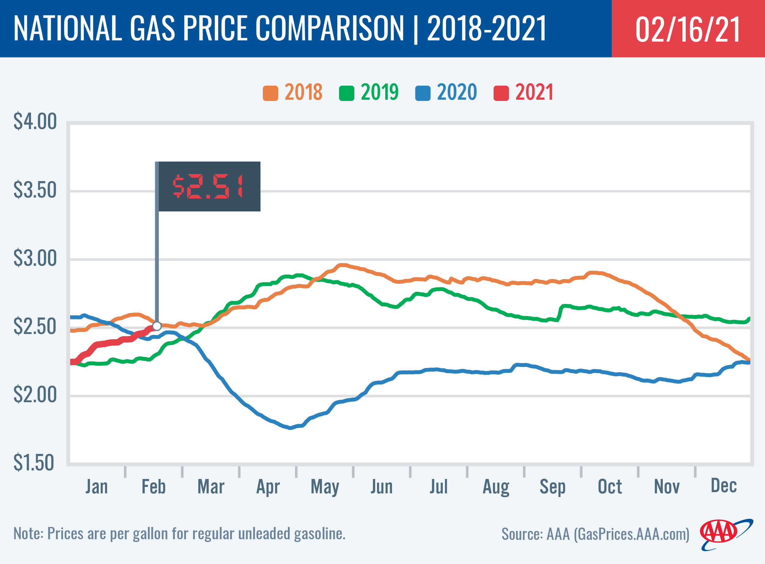 National Gas Price Comparison 2-16-2021