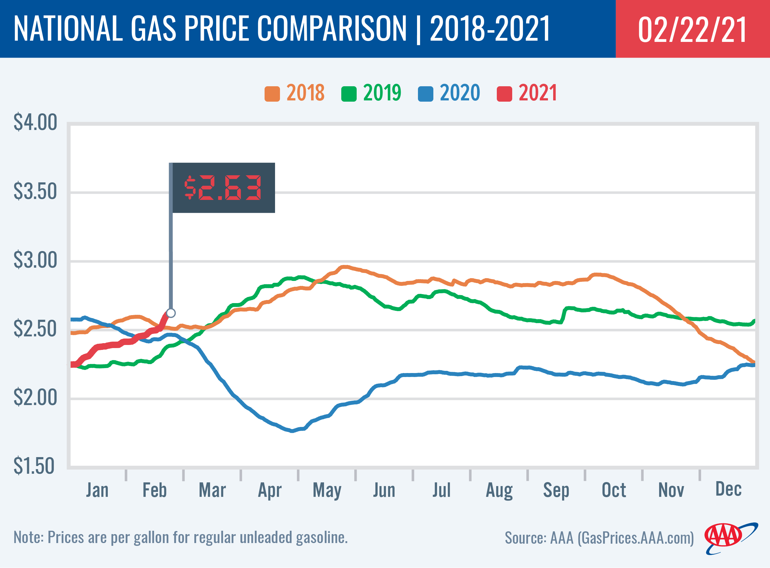 National Gas Price Comparison 2-23-2021