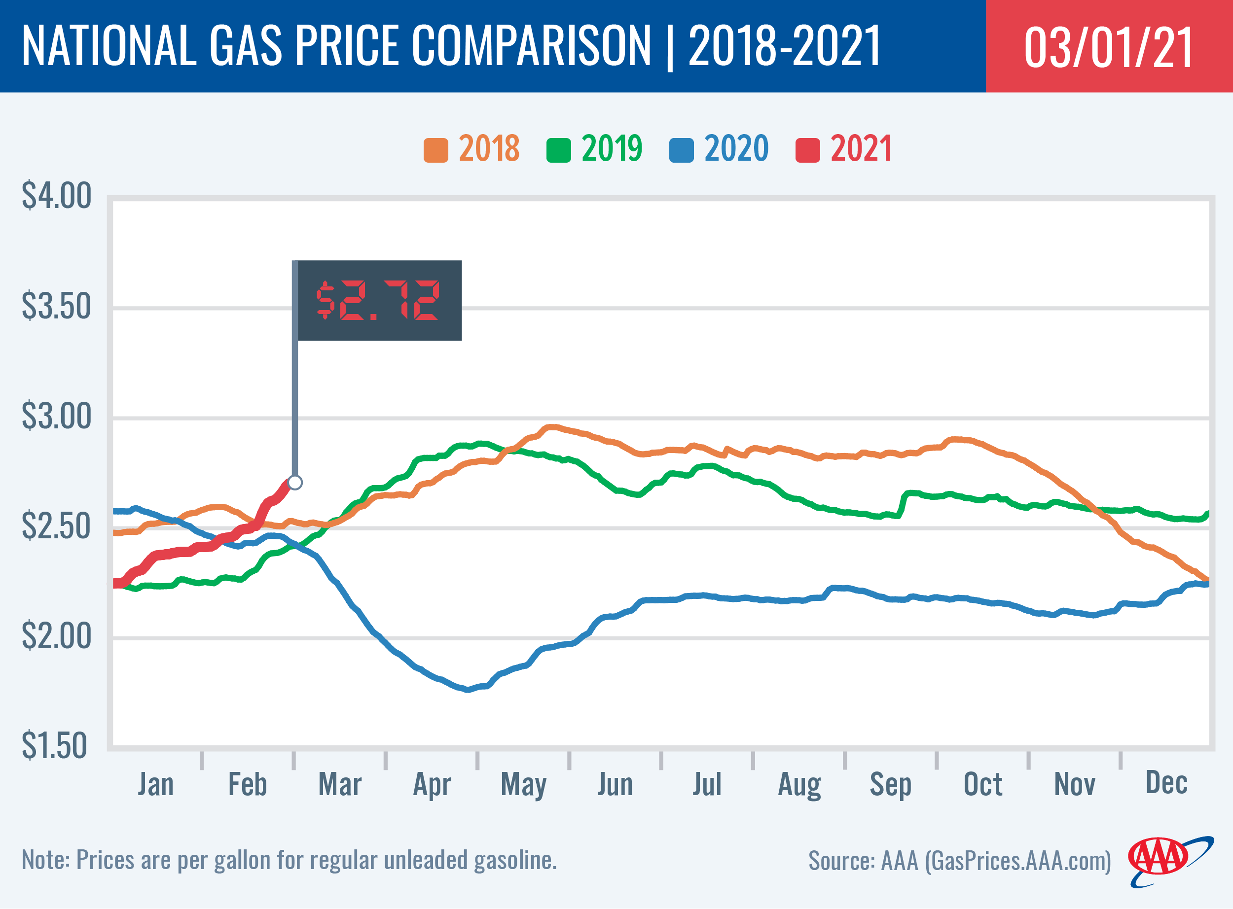 National Gas Price Comparison 3-2-2021