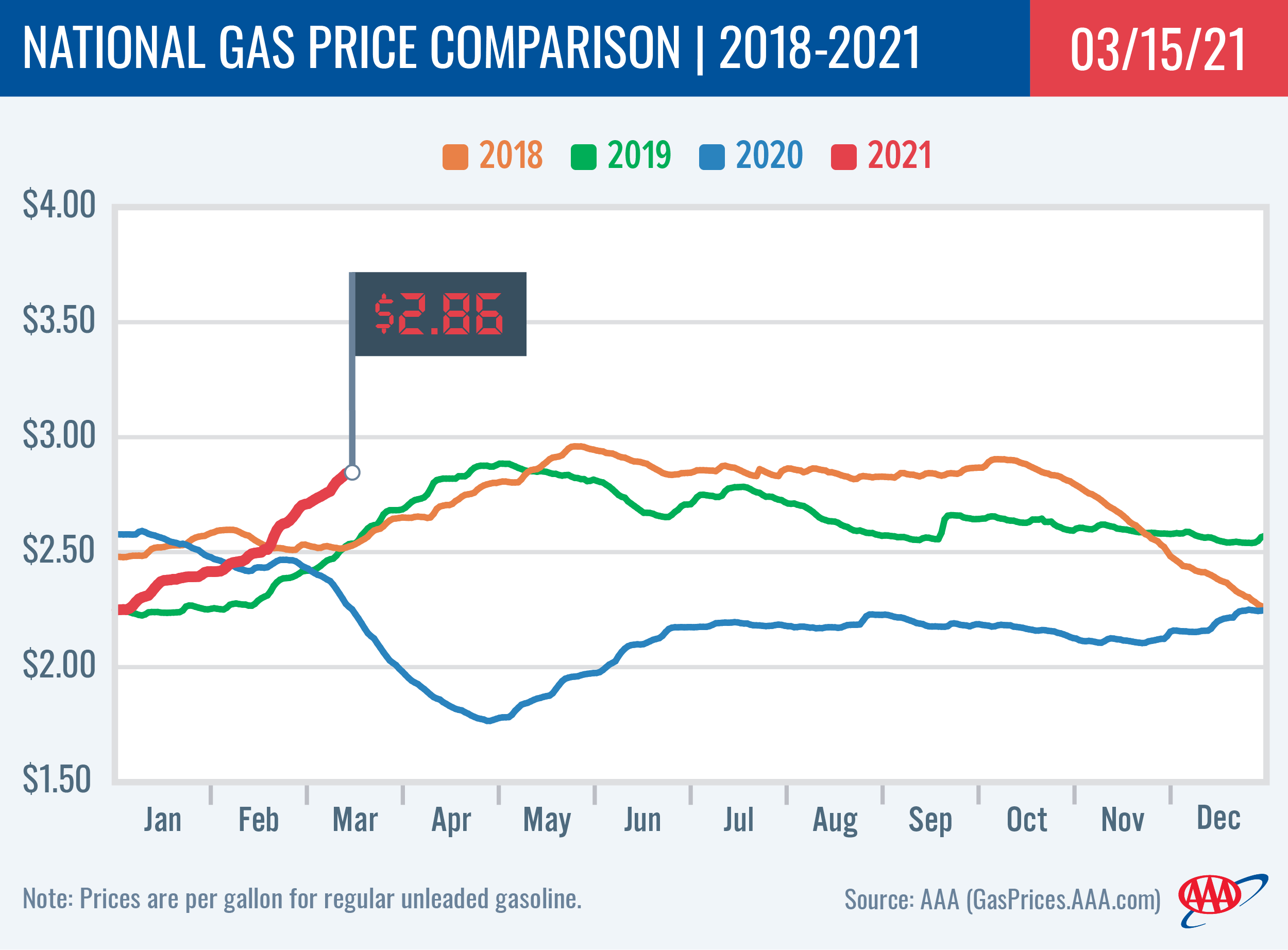 National Gas Price Comparison 3-15-21