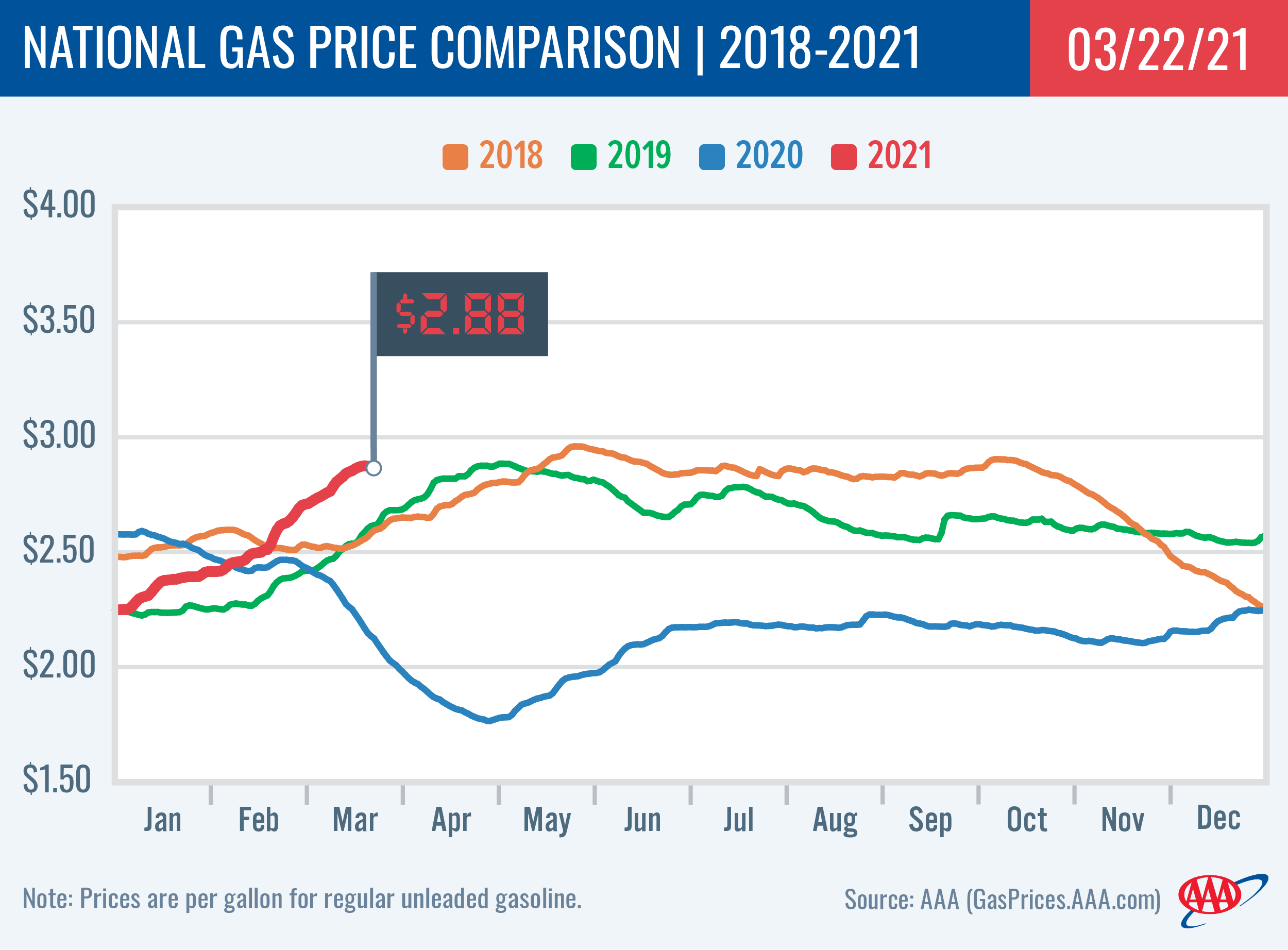 National Gas Price Comparison 3-22-21