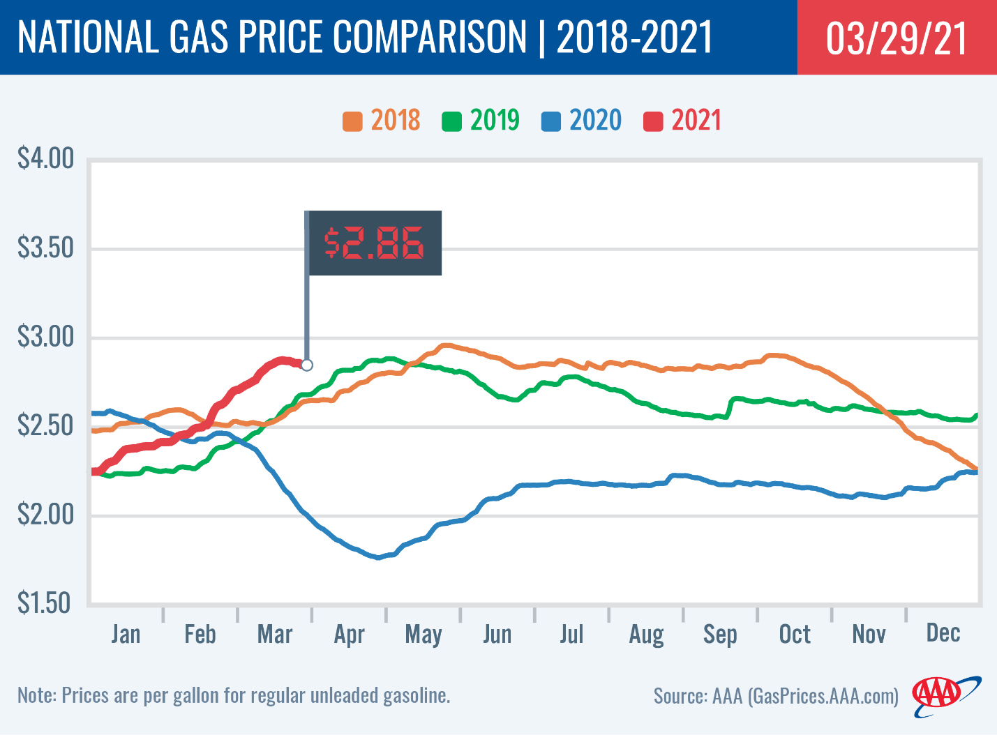 National Gas Price Comparison 3-29-21