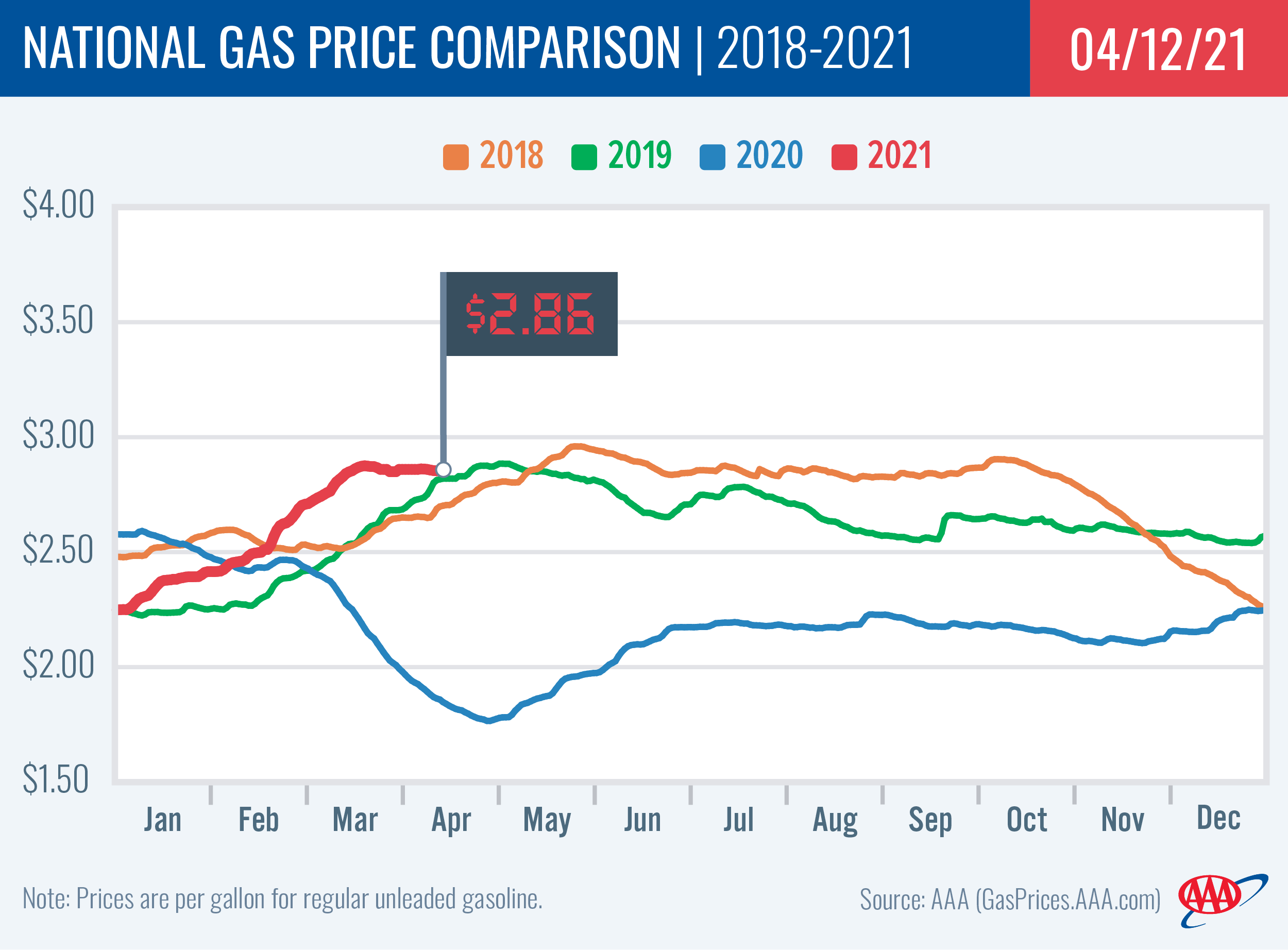 National Gas Price Comparison 4-12-21