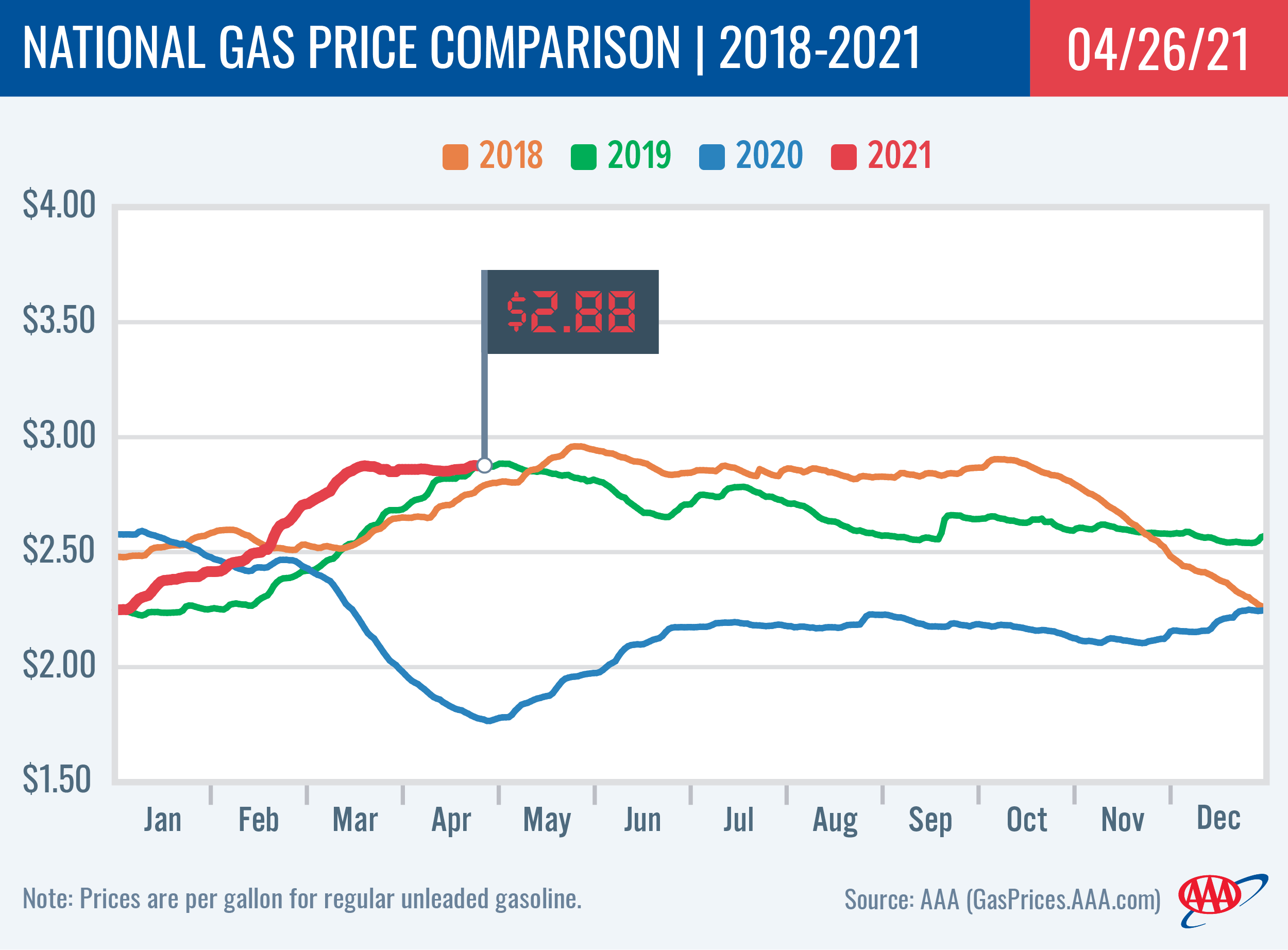 National Gas Price Comparison 4-26-21