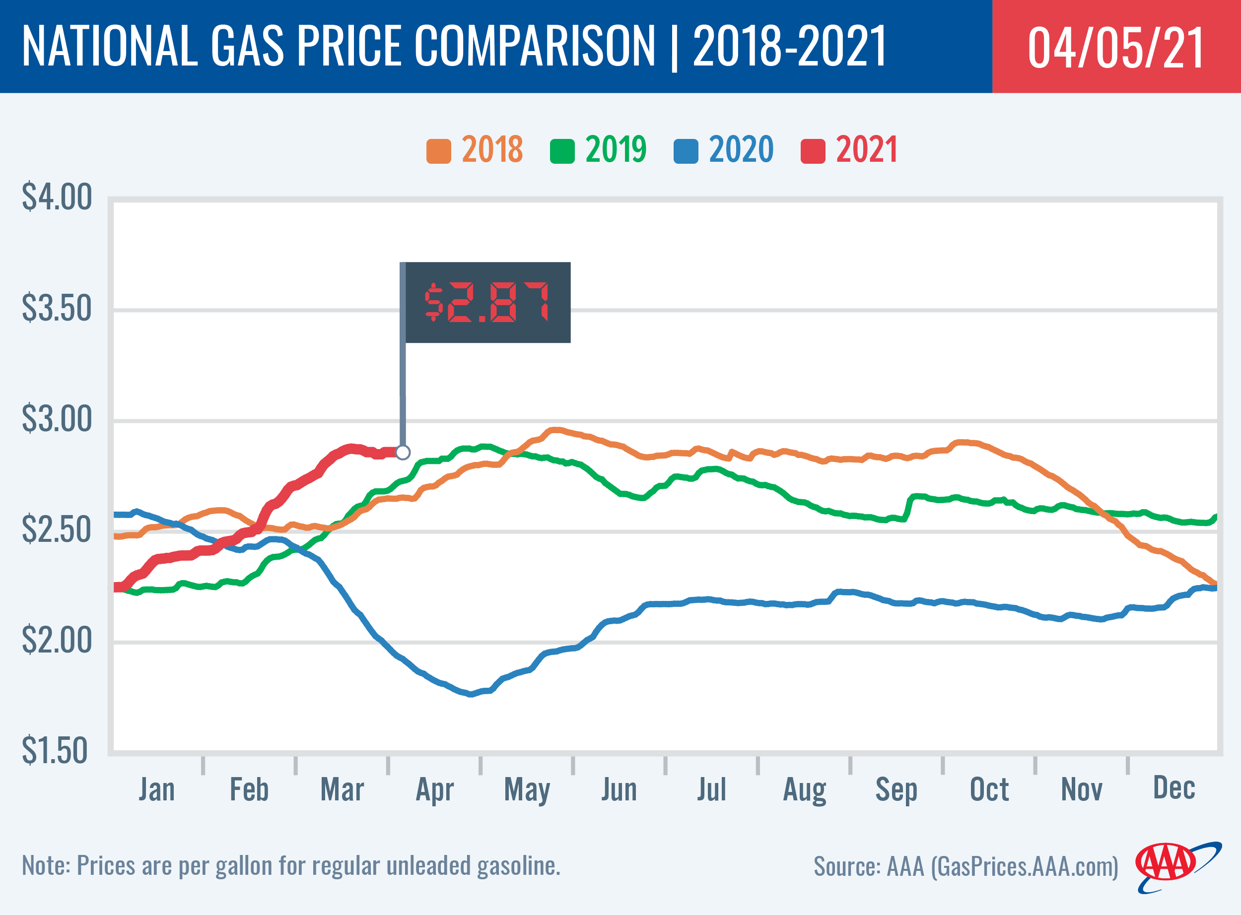 National Gas Price Comparison 4-5-21