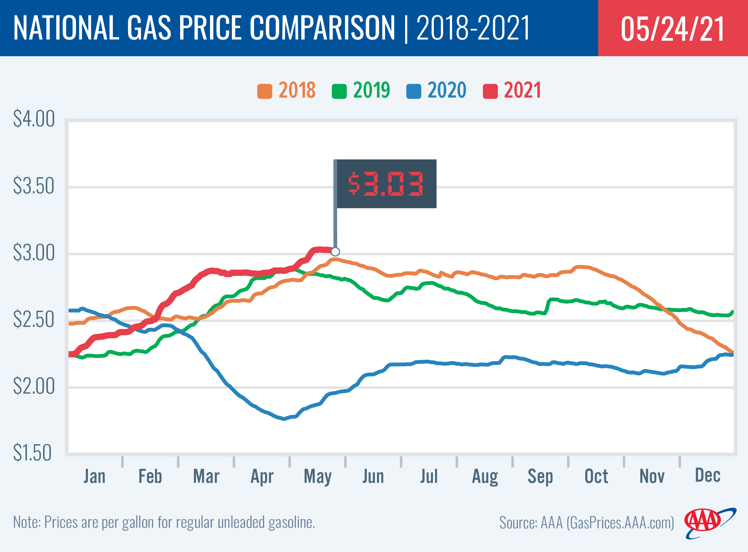 National Gas Price Comparison 5-25-2021