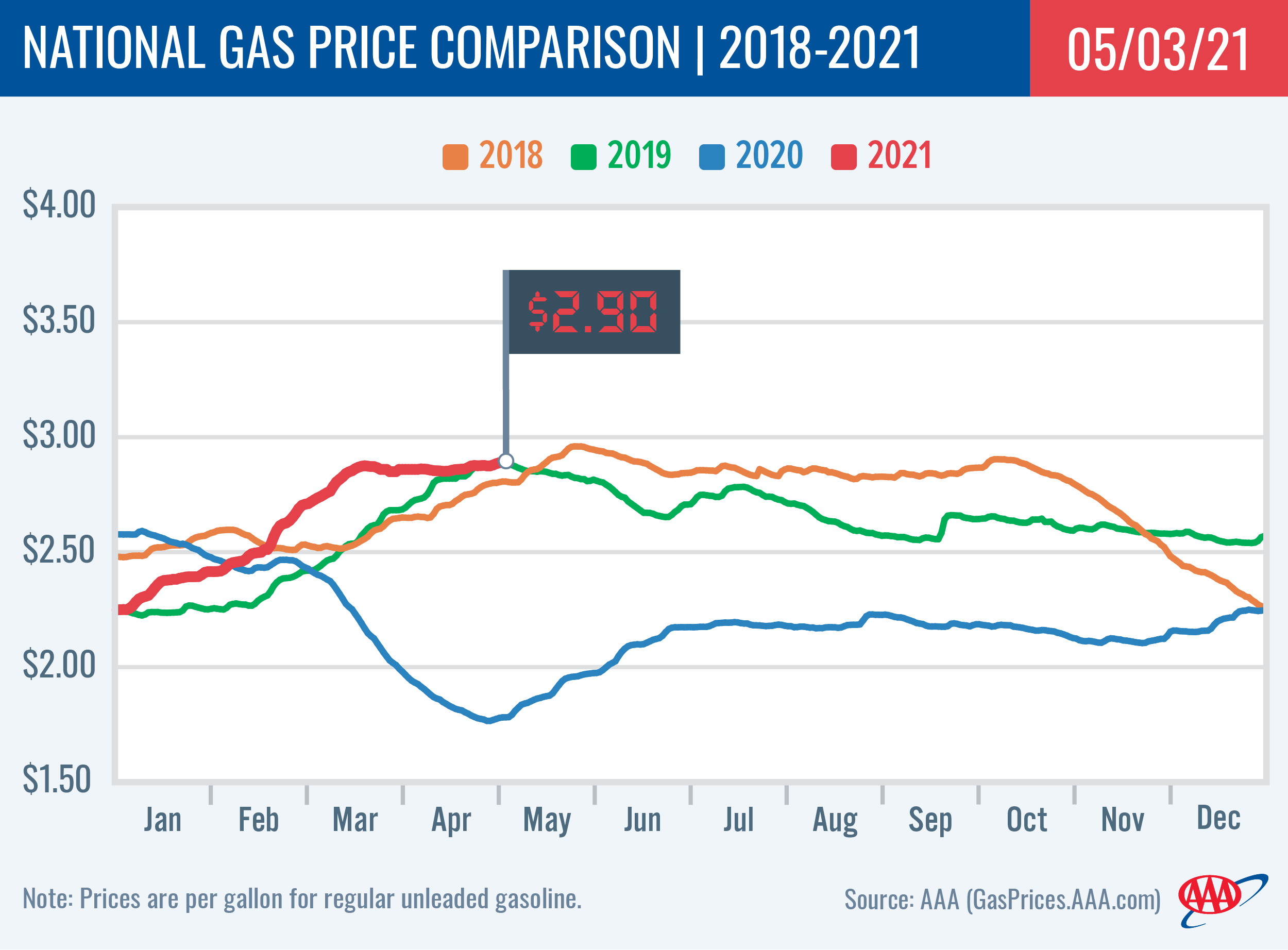 National Gas Price Comparison 5-3-21