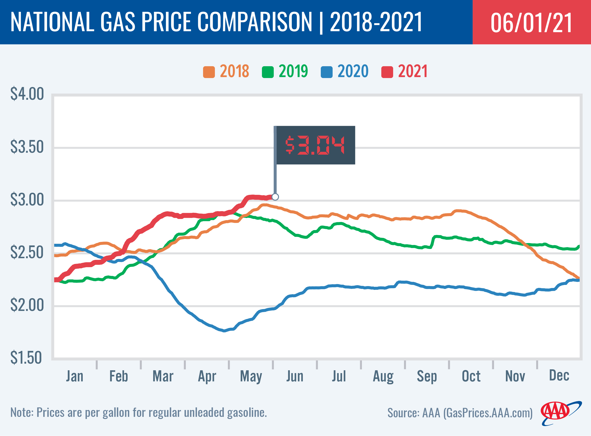 National Gas Price Comparison 6-1-2021